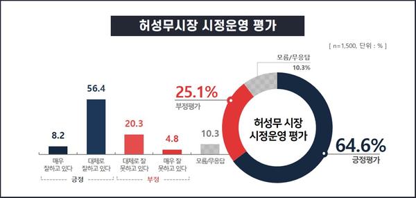 허성무호 2년 6개월, &lsquo;시정 운영 잘했다&rsquo; 창원시민 64.6% 긍정.허성무호 2년 6개월, ‘시정 운영 잘했다’ 창원시민 64.6% 긍정.jpg