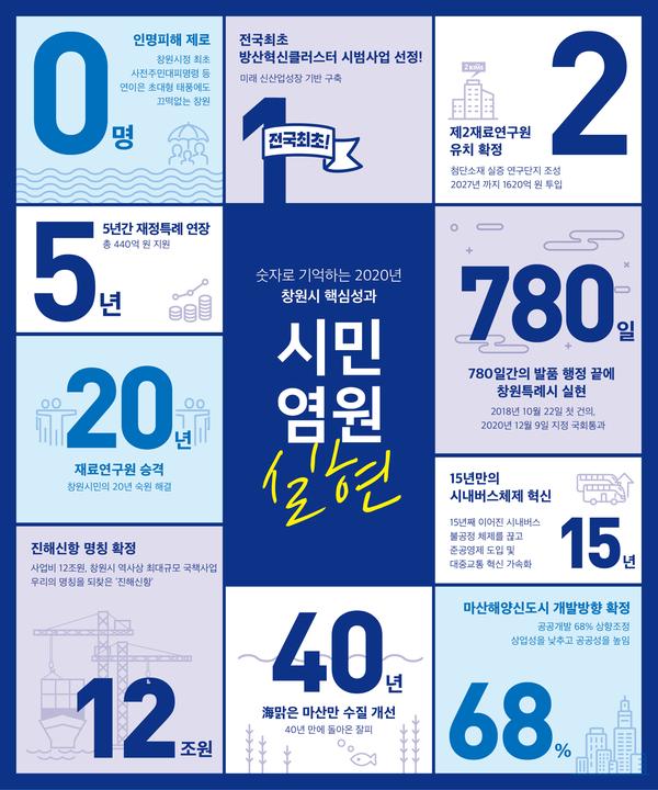 시민과 함께 일군 &lsquo;2020년 창원시 핵심 성과&rsquo;시민과 함께 일군 ‘2020년 창원시 핵심 성과’ (기획관).jpg