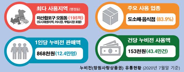 창원시 &ldquo;누비전 12만4000명 사용, 1인당 86만8천원 구입&rdquo; (누비전 유통현황)창원시 “누비전 12만4000명 사용, 1인당 86만8천원 구입” (누비전 유통현황).jpg