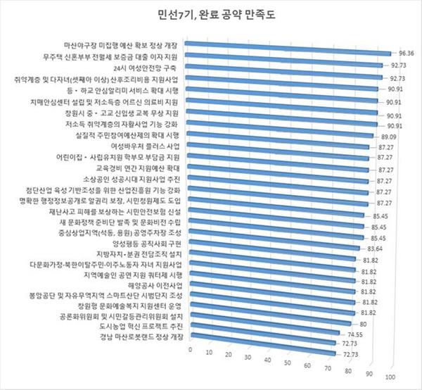 창원시, 민선7기 공약 이행 만족도 높아창원시, 민선7기 공약 이행 만족도 높아(시정혁신담당관).jpg
