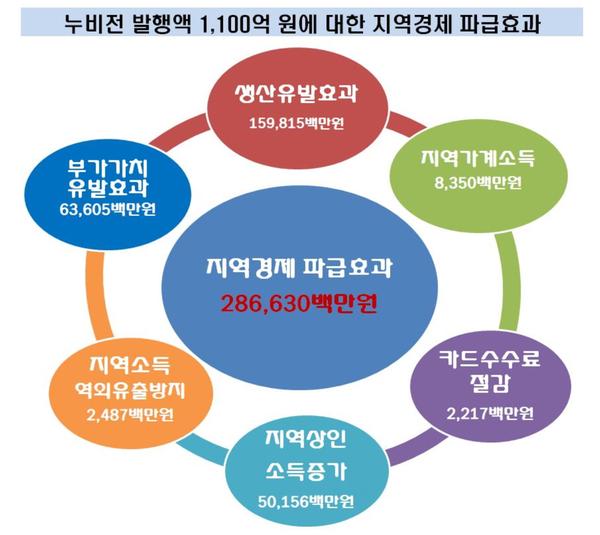 창원시 &lsquo;착한소비 누비전&rsquo; 지역경제 구원투수 역할 제대로 했다 (지역경제파급효과).창원시 ‘착한소비 누비전’  지역경제 구원투수 역할 제대로 했다 (지역경제파급효과).JPG