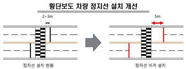 창원시, 경남도내 첫 횡단보도 차량 정지선 5m 이격 시범 설치 창원시, 경남도내 첫 횡단보도 차량 정지선 5m 이격 시범 설치 (교통정책과).jpg
