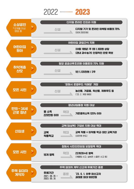 창원특례시 “2023년 새해부터 달라지는 시책 확인하세요”창원특례시 “2023년 새해부터 달라지는 시책 확인하세요”.jpg