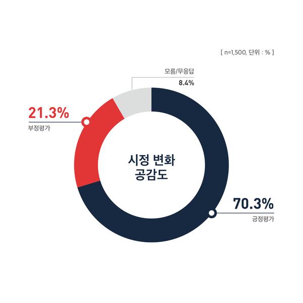 출범2년 맞은 허성무 式 &ldquo;사람중심 시정&rdquo;, 창원시민 70.3% &ldquo;잘하고 있다&rdquo;(시정변화공감도).출범2년 맞은 허성무 式 “사람중심 시정”, 창원시민 70.3% “잘하고 있다”(시정변화공감도).jpg