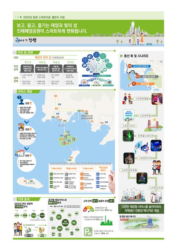 창원시, 국토부 &lsquo;스마트 타운 챌린지 사업&rsquo; 선정 창원시, 국토부 ‘스마트 타운 챌린지 사업’ 선정 (인포그래픽).jpg