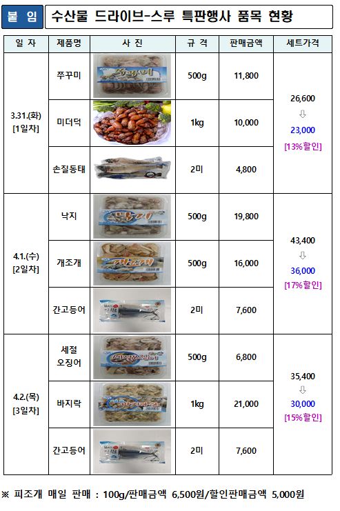 창원시, 코로나 대응 수산물 소비촉진 돌파구 마련 (수산물 드라이브 스루 판매품목).창원시, 코로나 대응 수산물 소비촉진 돌파구 마련 (수산물 드라이브 스루 판매품목).jpg