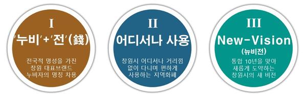 창원시, 창원사랑상품권 네이밍&lsquo;누비전&rsquo;최종 선정창원시, 창원사랑상품권 네이밍‘누비전’최종 선정(누비전 의미).jpg