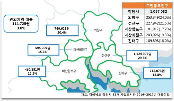                                   창원시 11개 시립도서관 대출현황창원시 11개 시립도서관 대출현황.jpg