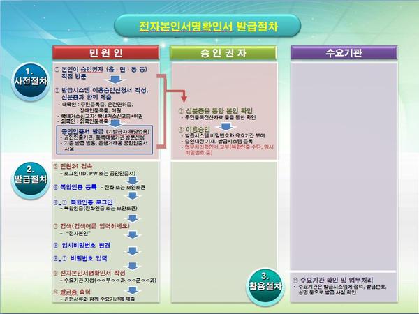 전자본인서명확인서_발급절차1.JPG
