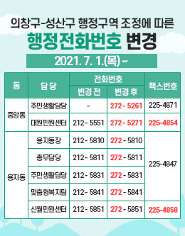 의창구 성산구 행정구역 조정에 따른 행정전화번호 변경 2021년 7월 1일 목요일부터 시행. 중앙동 주민생활담당 272 5261. 중앙동 대원민원센터 272 5271. 용지동장 272 5810. 용지동 총무담당 272 5811. 용지동 주민생활담당 272 5831. 용지동 맞춤형복지팀 272 5841. 용지동 신월민원센터 272 5851.