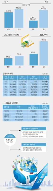 창원특례시