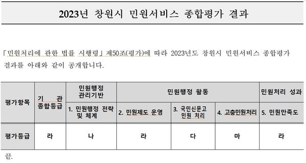 2023년 창원시 민원서비스 종합평가 결과  * 아래글 참조