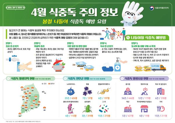 2024년 4월 식중독 주의 정보