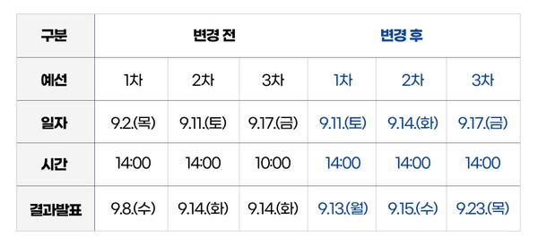구분    변경 전    변경 후    예선    1차    2차    3차    1차    2차    3차    일자    9.2.(목)    9.11.(토)    9.17.(금)    9.11.(토)    9.14.(화)    9.17.(금)    시간    14:00    14:00    10:00    14:00    14:00    10:00    결과발표    9.8.(수)    9.14.(화)    9.14.(화)    9.13.(월)    9.15.(수)    9.23.(목)
