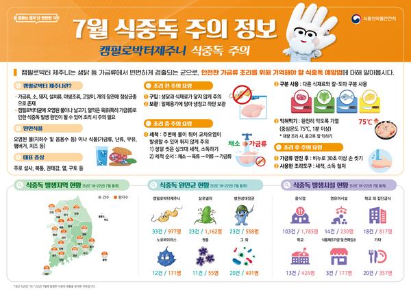식중독 주의 정보 알림(24년 7월)