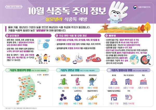 식중독 주의정보 알림(24년 10월)