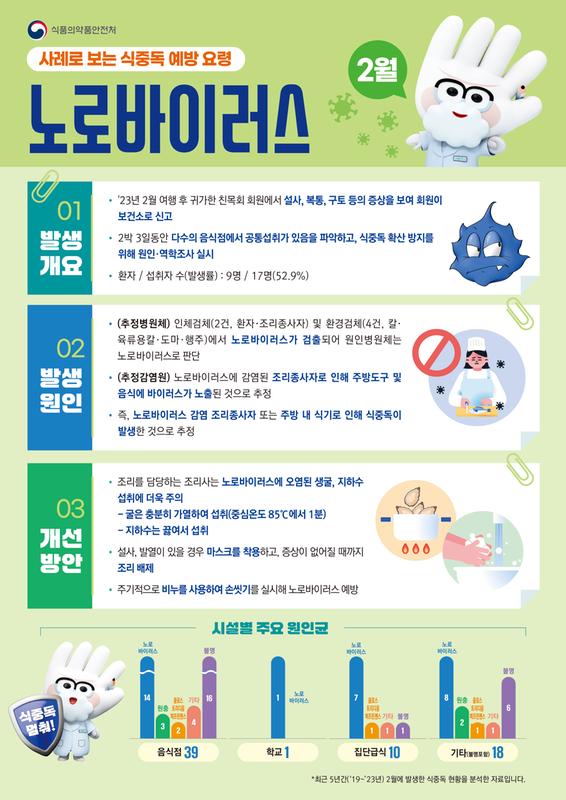 식중독 주의 정보 알림(25년 2월)