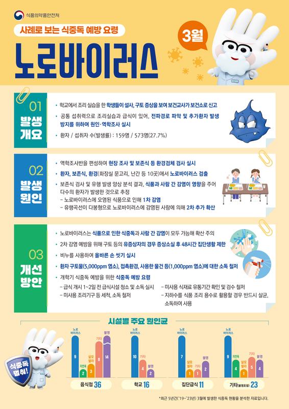 2025년 3월 식중독 주의 정보 알림