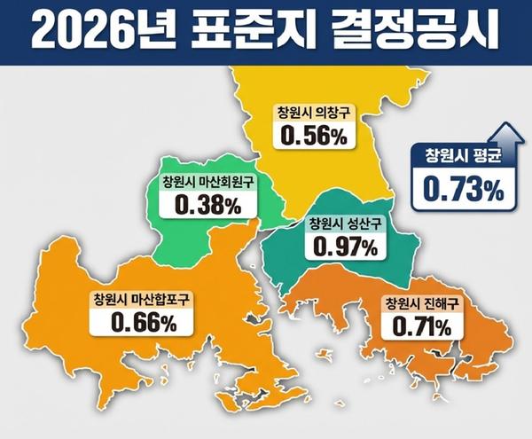 창원특례시, 2026년 표준지 공시지가 0.73% 상승창원특례시, 2026년 표준지 공시지가 0.73퍼센트 상승(건축경관과).jpg
