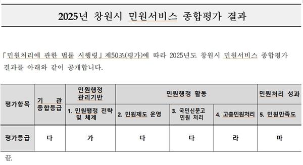 2025년 창원시 민원서비스 종합평가 결과
