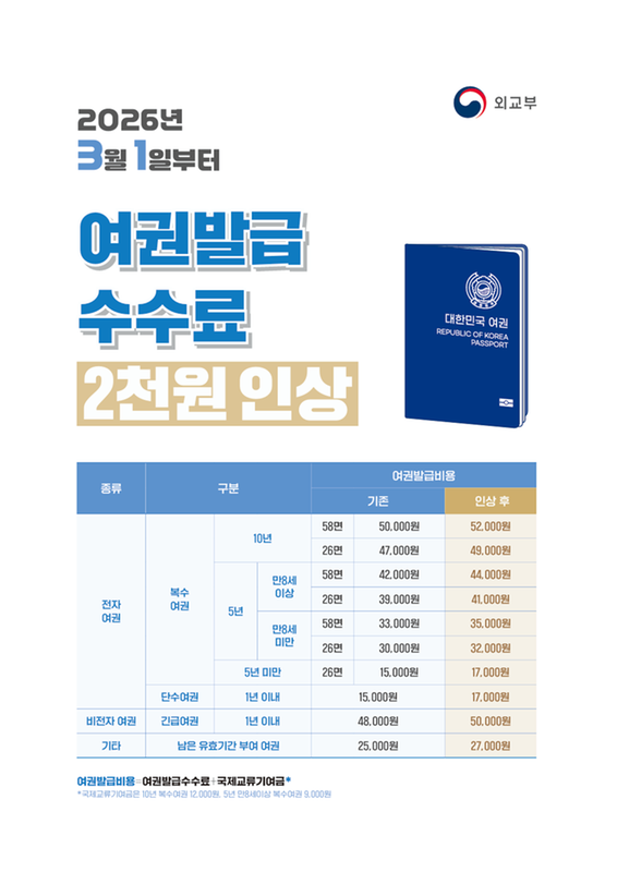 여권발급 수수료 인상 포스터