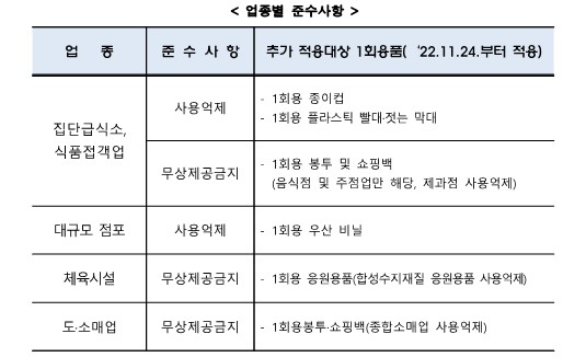 창원특례시, 11월 24일부터 1회용품 사용규제 강화창원특례시, 11월 24일부터 1회용품 사용규제 강화.jpeg