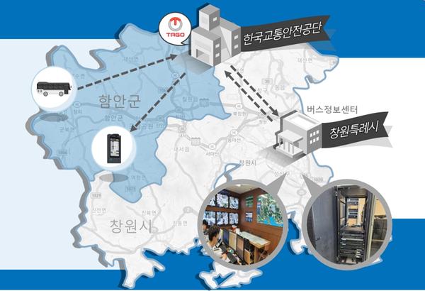 창원특례시, 광역 버스정보시스템(BIS) 구축사업 착수 (사진1 창원-함안 광역BIS 구성도).창원특례시, 광역 버스정보시스템(BIS) 구축사업 착수 (사진1 창원-함안 광역BIS 구성도).jpg