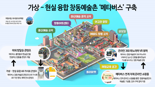 창원특례시, &lsquo;가상-현실 융합 창동예술촌 메타버스 구축사업&rsquo; 추진창원특례시, ‘가상-현실 융합 창동예술촌 메타버스 구축사업’ 추진.jpg