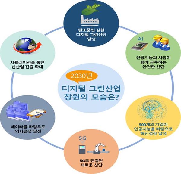 창원특례시, 디지털그린산업 대전환으로 대한민국 산업 이끈다 (향후미래상황도-디지털그린산업).창원특례시, 디지털그린산업 대전환으로 대한민국 산업 이끈다 (향후미래상황도-디지털그린산업).jpg