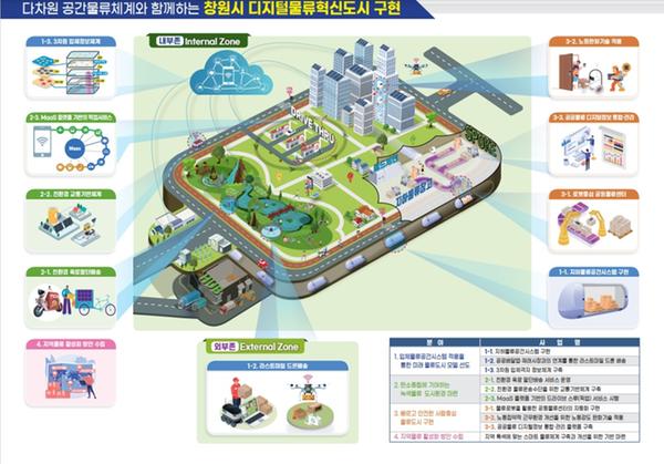 창원시, 국토부 물류관련 국비지원 공모사업 2건 선정(개념도-디지털 물류시범도시)창원시, 국토부 물류관련 국비지원 공모사업 2건 선정(개념도-디지털 물류시범도시).jpg