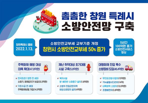 증액된 소방안전교부세 촘촘한 &lsquo;창원특례시 소방안전망&rsquo; 구축증액된 소방안전교부세 촘촘한 ‘창원특례시 소방안전망’ 구축(현황판).jpg