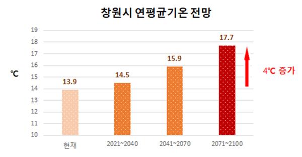 창원시, &lsquo;제2차 기후변화적응대책&rsquo; 수립 추진 (그림1(창원시 연평균기온 전망).창원시, ‘제2차 기후변화적응대책’ 수립 추진 (그림1(창원시 연평균기온 전망).jpg