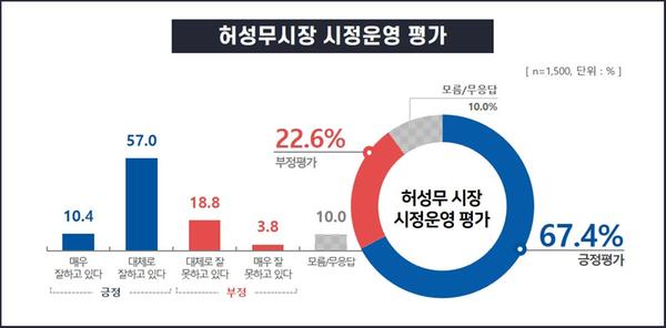 창원시민 20~30대 &ldquo;창원특례시 기대감 높다&rdquo; (그림1_허성무시장_시정운영_평가).창원시민 20~30대 “창원특례시 기대감 높다” (그림1_허성무시장_시정운영_평가).jpg