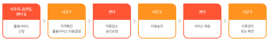 지역아동센터 이용절차