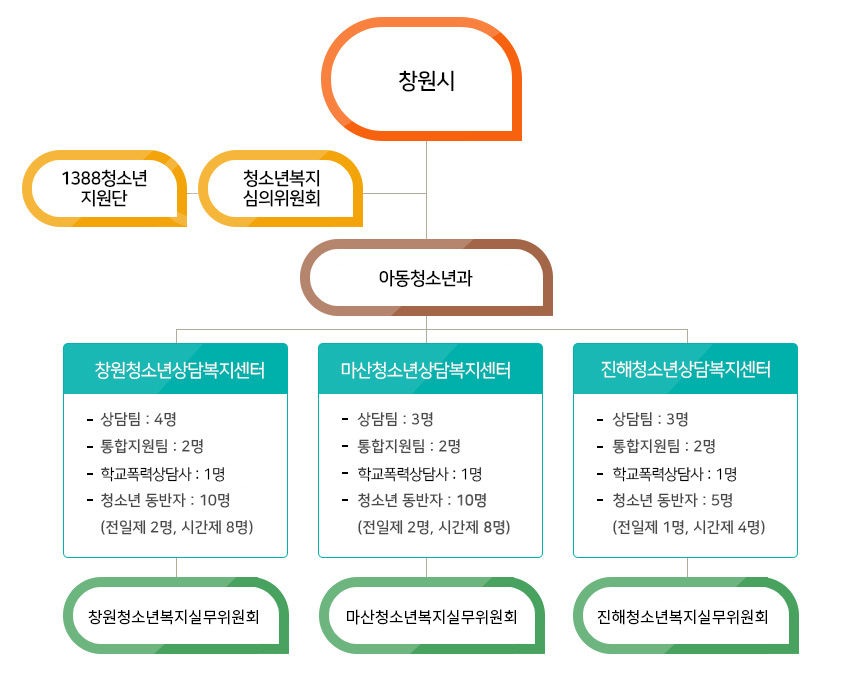 청소년 상담복지센터조직도