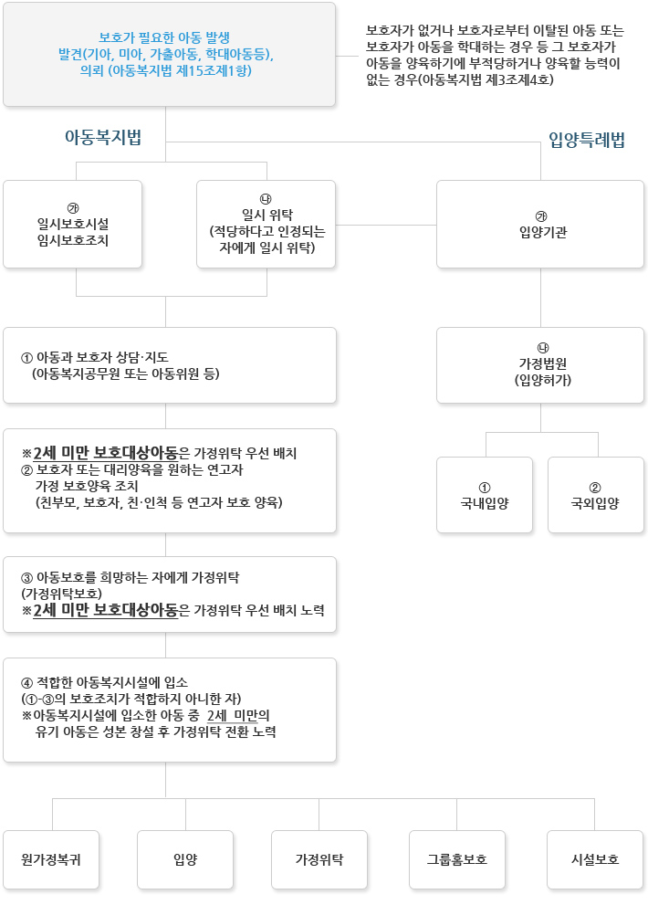 요보호아동 지원 순서도