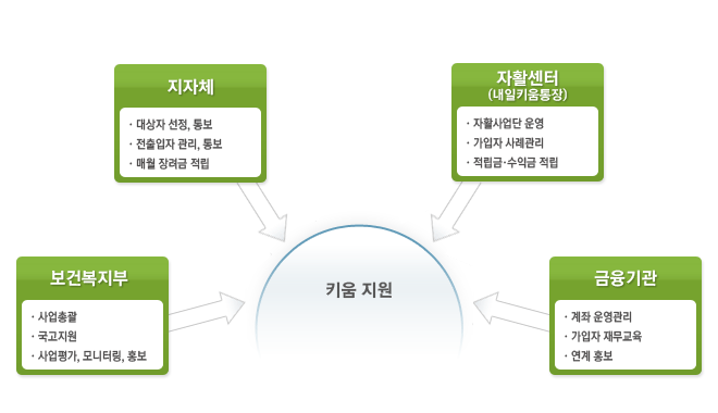사회적 협동조합 마산희망지역 | 기타사업 | 자활사업 안내 | 지역자활센터 | 복지/식품 | 창원시 분야별 정보