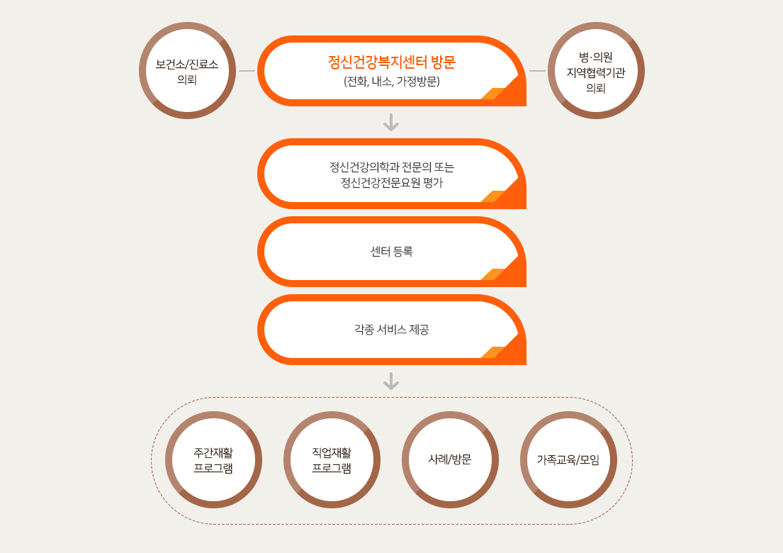 마산정신건강증진센터 이용절차