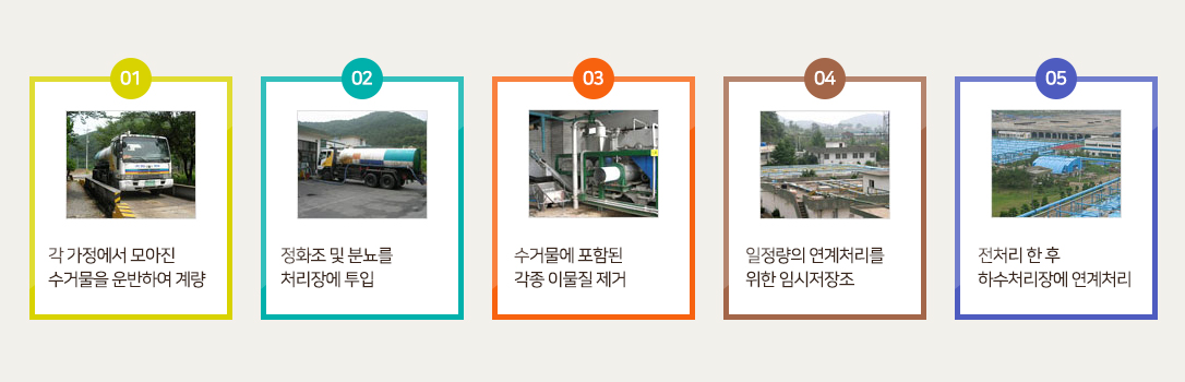 위생처리과정