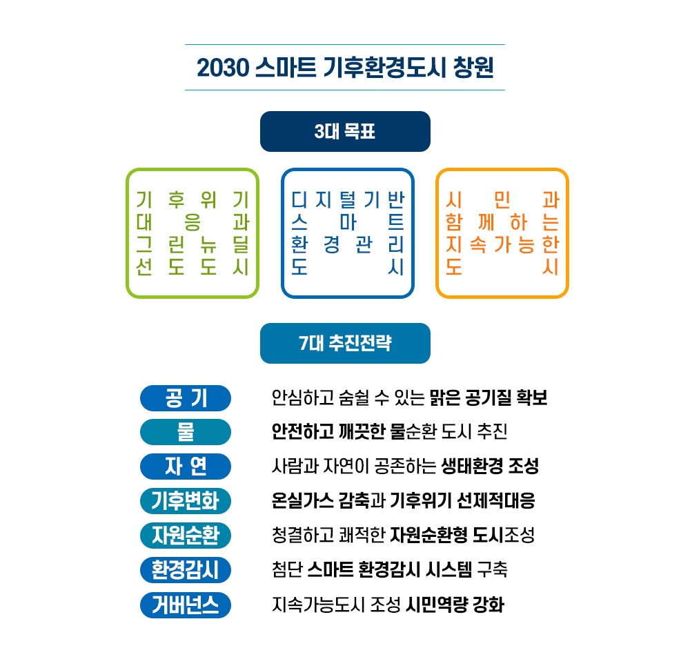 2030 스마트 기후환경도시 창원
3대목표
01 기후위기 대응과 그린뉴딜 선도도시
02 디지털기반 스마트 환경관리 도시
03 시민과 함께하는 지속가능한 도시
7대 추진전략
공기 - 안심하고 숨쉴 수 있는 맑은 공기질 확보
물 - 안전하고 깨끗한 물순환 도시 추진
자연 - 사람과 자연이 공존하는 생태환경 조성
기후변화 - 온실가스 감축과 기후위기 선제적 대응
자원순환 - 청결하고 쾌적한 자원순환형 도시조성
환경감시 - 첨단 스마트 환경감시 시스템 구축
거버넌스 - 지속가능도시 조성 시민역량 강화