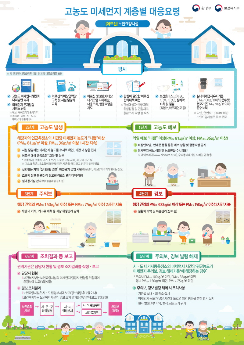 고농도 미세먼지 계층별 대응요령