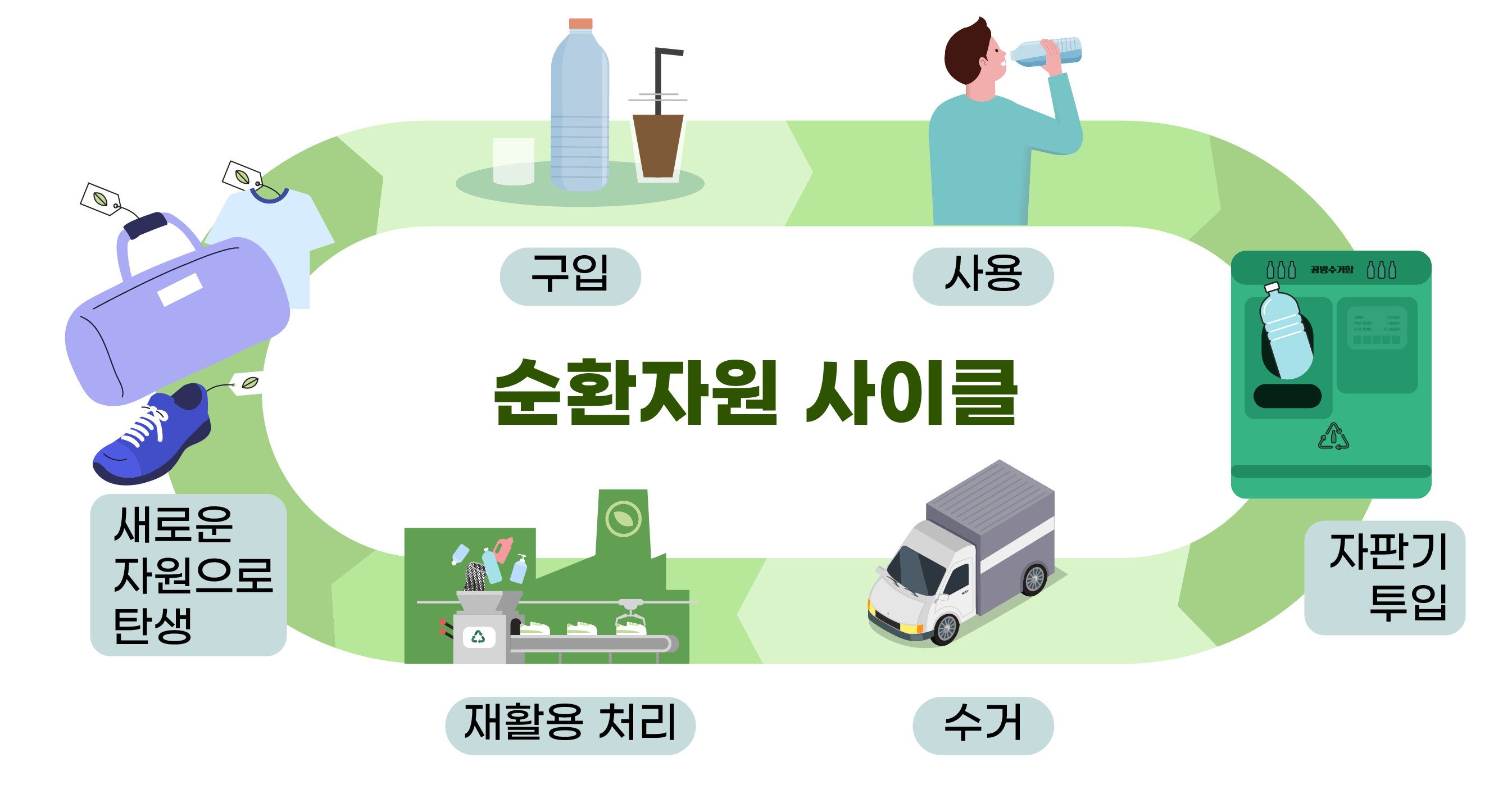 순환자원 사이클
