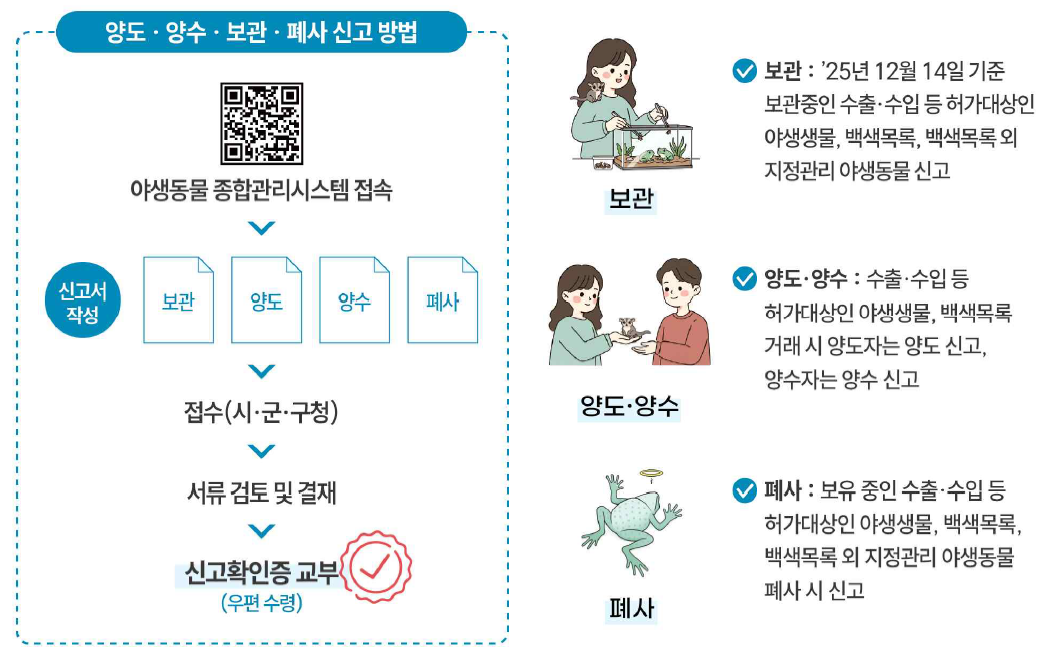 2025년 12월 14일부터 야생동물 거래에 대한 신고제도가 시행되었습니다.2025년 12월 14일 기준으로 보관 중인 허가대상 야생생물 및 지정관리 야생동물이 대상입니다.
      거래 시 양도자는 양도 신고를, 양수자는 양수 신고를 각각 이행해야 합니다.보유 중인 신고 대상 동물이 폐사한 경우 신고해야 합니다.야생동물 종합관리시스템 접속 → 신고서 작성 → 시·군·구청 접수 → 서류 검토 → 신고확인증 교부 순으로 진행됩니다.
      