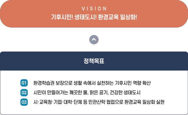 vision : 기후시민! 생태도시! 환경교육 일상화!
    정책목표 
    1.환경학습권 보장으로 생활 속에서 실천하는 기후시민 역량 확산
    2.시민이 만들어가는 깨끗한 물, 맑은 공기, 건강한 생태도시
    3.시·교육청·기업·대학·단체 등 민관산학 협업으로 환경교육 일상화 실현
    추진목표
    2023년 : 20만명
    2024년 : 25만명
    2025년 : 30만명 (환경교육 인원 증가)
    추진기관
    29개 부서, 23개 단체, 경남교육청, 창원교육지원청, 시민사회
    