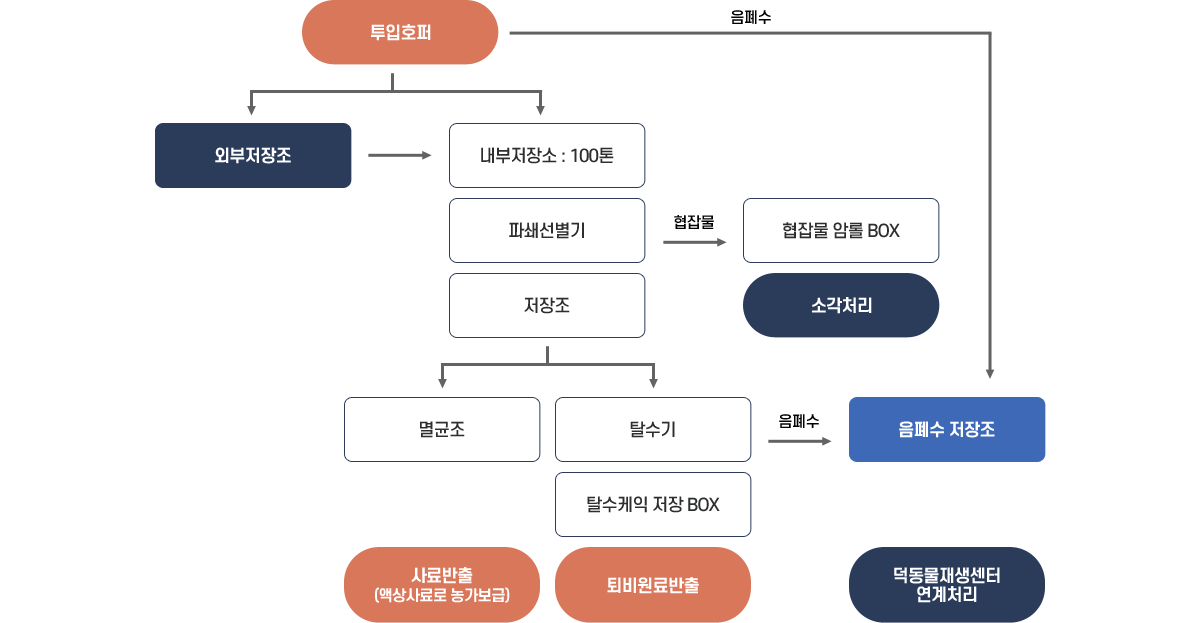 처리공정 전개도