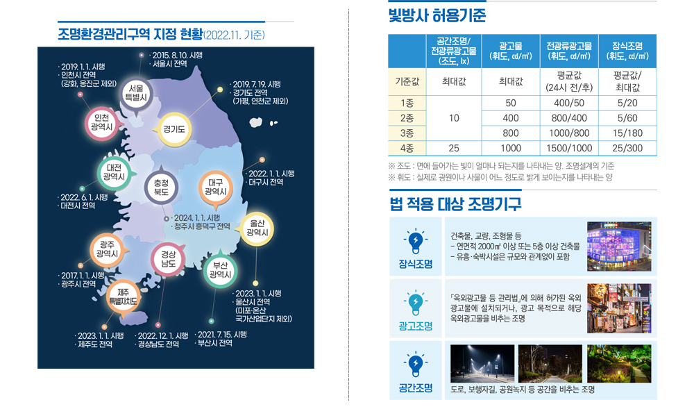 ㅇ 조명환경관리구역 지정현황(2022.11.기준)
        - 인천광역시 : 2019.1.1.시행 / 인천시 전역(강화,웅진군제외)
        - 서울특별시 : 2015.8.10. 시행 / 서울시 전역
        - 경기도 : 2019.7.19.시행 / 경기도 전역(가평,연천군 제외)
        - 대전광역시 : 2022.6.1.시행 / 대전시 전역
        - 충청북도 : 2024.1.1.시행 / 청주시 흥덕구 전역
        - 대구광역시 : 2022.1.1.시행 / 대구시 전역
        - 울산광역시 : 2023.1.1.시행 / 울산시 전역(미포.온산 국가산업단지 제외)
        - 광주광역시 : 2017.1.1.시행 / 광주시 전역
        - 경상남도 : 2022.12.1.시행 / 경상남도 전역
        - 부산광역시 : 2021.7.15.시행 / 부산시 전역
        - 제주특별자치도 : 2023.1.1.시행 / 제주도 전역
    
        ㅇ  빛방사 허용기준
        공간조명/전광류광고물(조도,lx) l 광고물(휘도)ㅣ전광류광고물(휘도)ㅣ장신조명(휘도)
        기준값ㅣ최대값ㅣ평균값(24시 전/후)ㅣ평균값/최대값
    
        ㅇ 법 적용 대상 조명기구
        01 장식조명 : 건출물, 교량, 조형물 등
        - 연면적 2000㎡ 이상 또는 5층 이상 건축물
        - 유흥.숙박시설은 규모와 관계없이 포함
        02 광고조명 : [옥외광고물 등 관리법]에 의해 허가된 옥외 광고물에 설치되거나, 광고 목적으로 해당
        옥외광고물을 비추는 조명
        03 공간조명 : 도로,보행자길,공원녹지 등 공간을 비추는 조명 