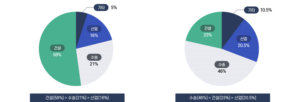 건설(58%) > 수송(21%) > 산업(16%) > 기타(5%)
                                                                   수송(46%) > 건설(23%) > 산업(20.5%) > 기타(10.5%)   