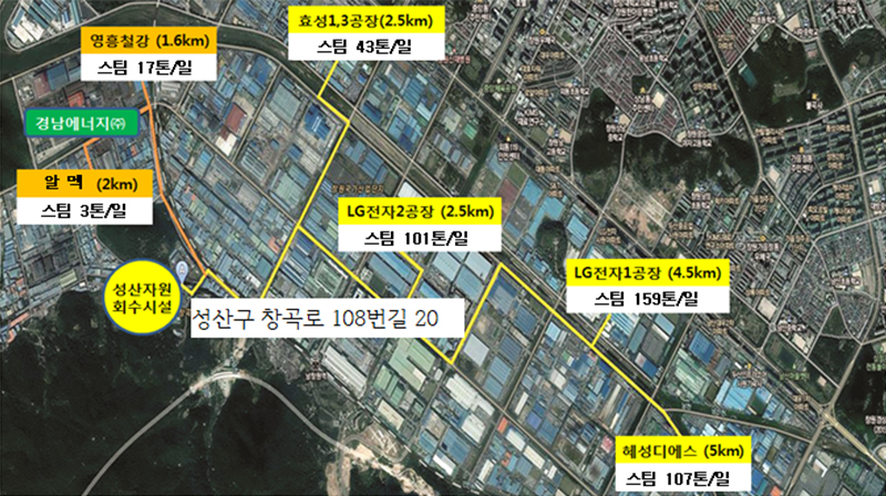 성산자원회수시설 오시는길
    성산구 창곡로 108번길 20
    알멕(2km) 스팀 3톤/일
    경남에너지(주)
    영흥철강(1.6km) 스팀 17톤/일
    효성1,3공장(2.5km) 스팀 43톤/일
    LG전자2공장(2.5km) 스팀 101톤/일
    LG전자1공장(4.5km) 스팀 159톤/일
    혜성디에스(5km) 스팀 107톤/일