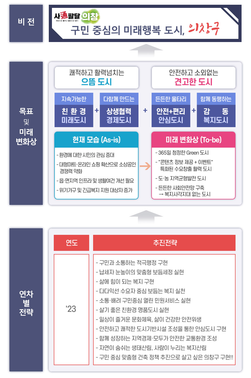 의창구 주요업무계획