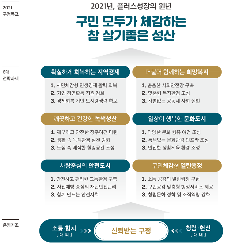 성산구 주요업무계획